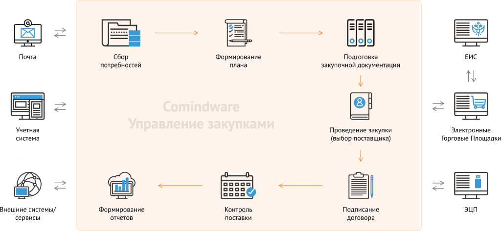 SRM-система Comindware