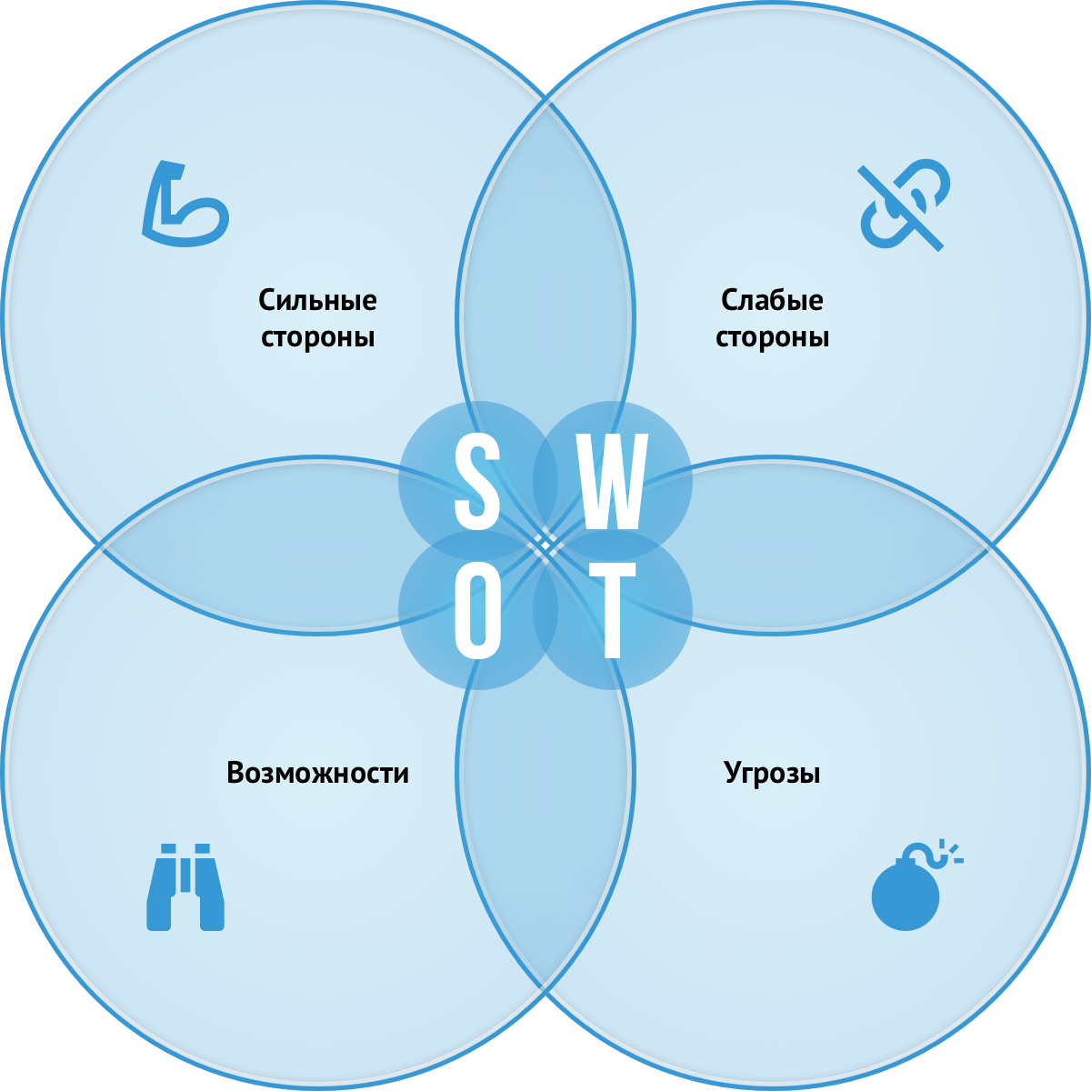 классическая модель SWOT-анализа