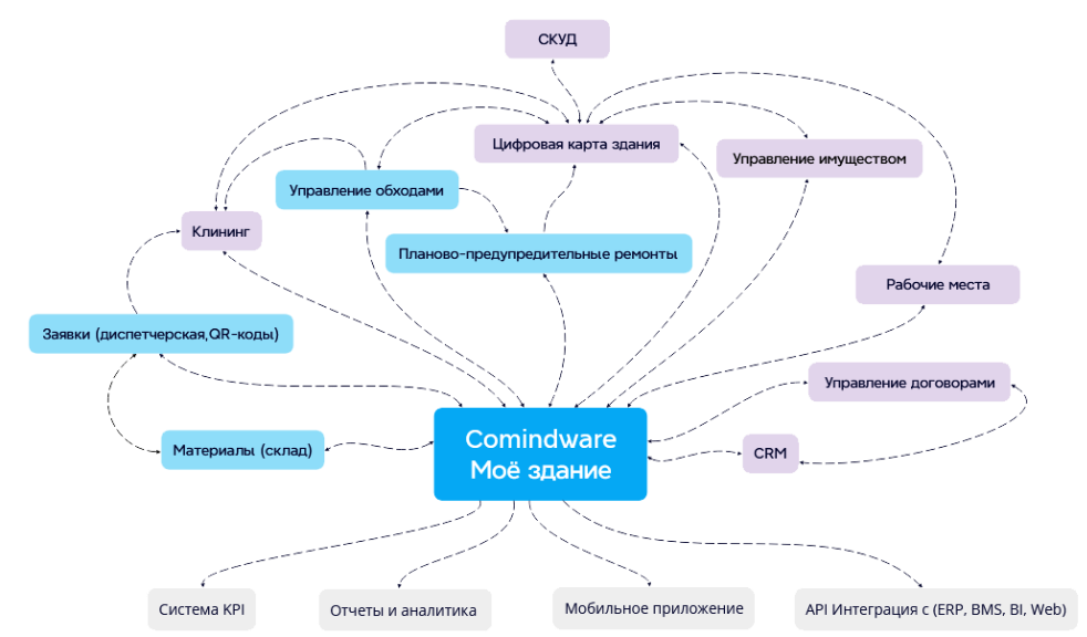Эксплуатация промышленных помещений