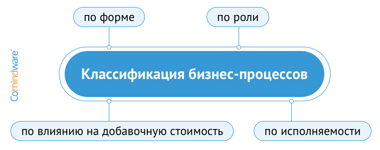 Классификация бизнес-процессов по типам