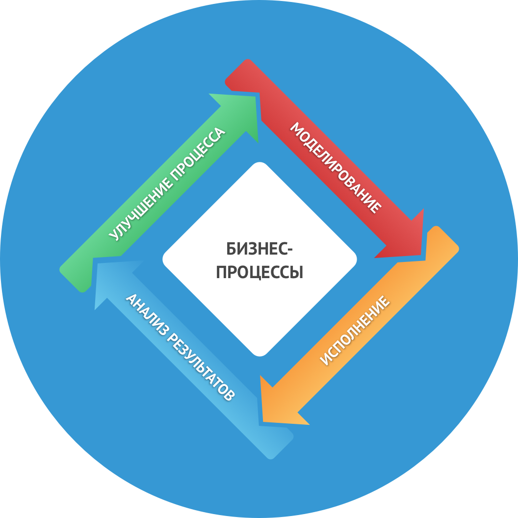 Оптимизация бизнес-процессов: основные принципы