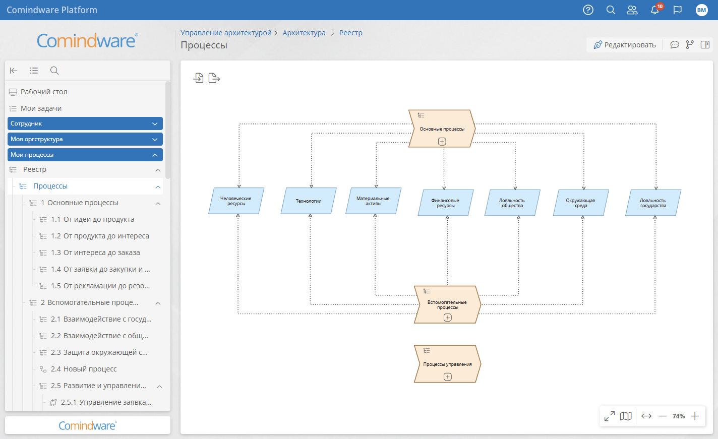 Верхнеуровневая модель процессной архитектуры, спроектированная в диаграмме бизнес-способностей Comindware Architect