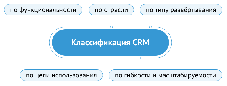 Классификация CRM-систем