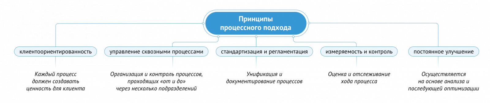 Принципы процессного подхода