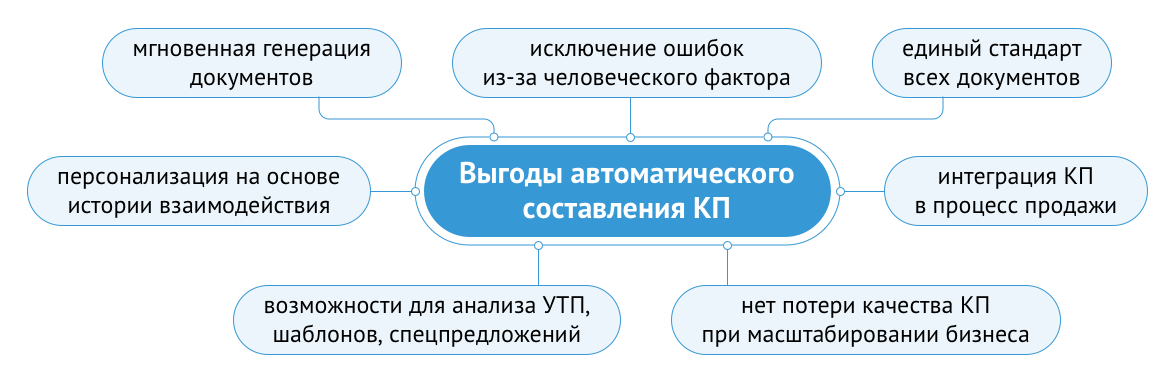 Выгоды автоматического составления КП