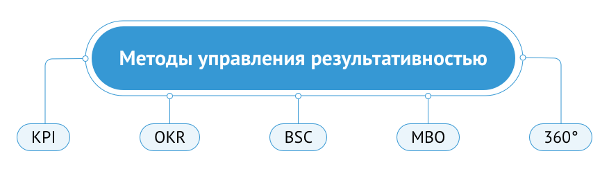 Методы управления результативностью отличаются подходом к постановке целей