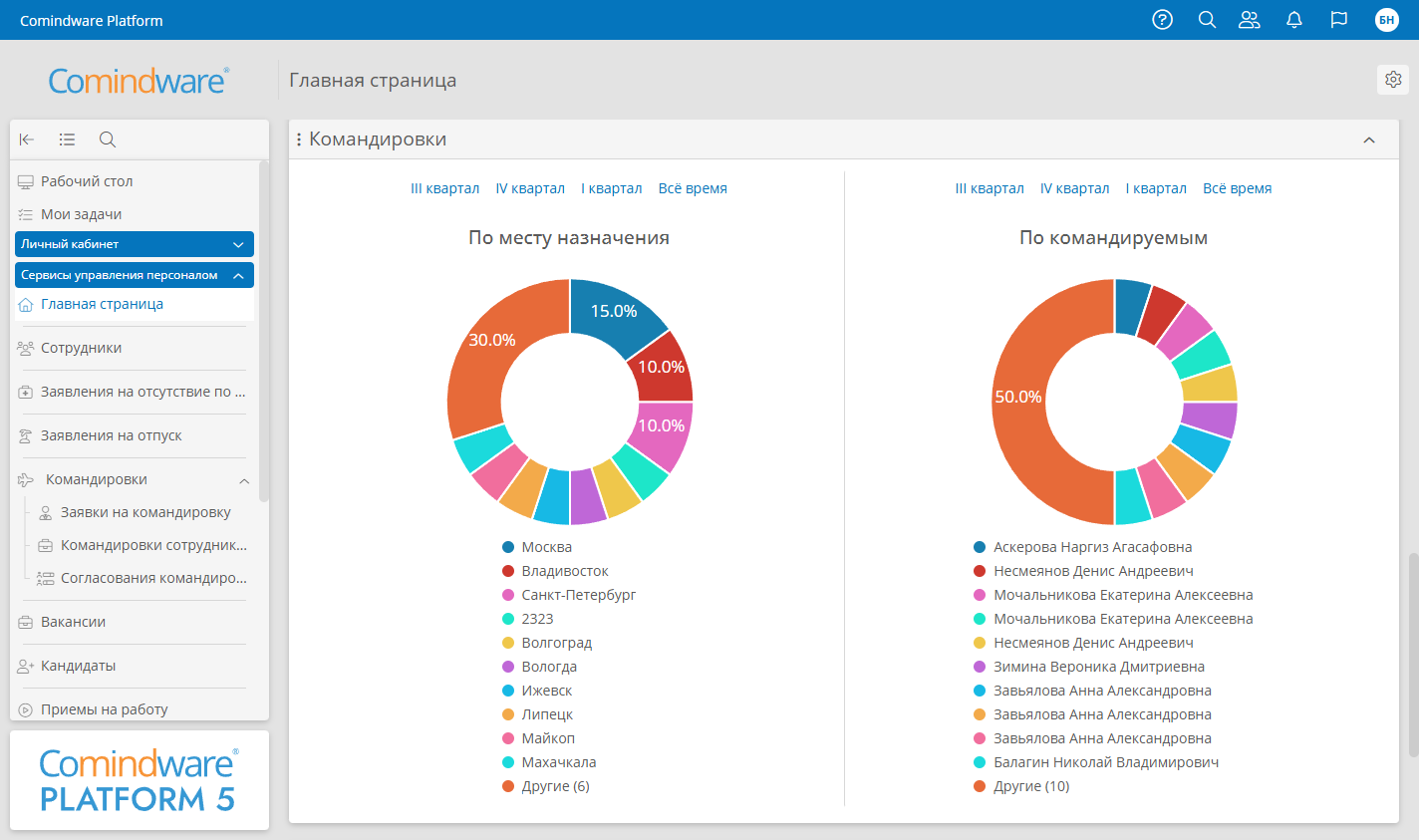 Дашборды помогают в режиме реального времени отслеживать, сколько средств выдано, возвращено или перерасходовано