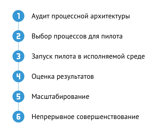 Практическая дорожная карта внедрения ИИ