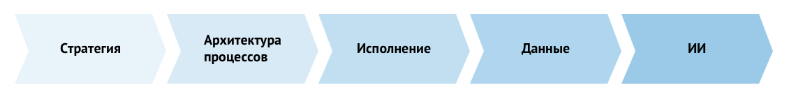 Стратегия → Архитектура процессов → Исполнение → Данные → ИИ