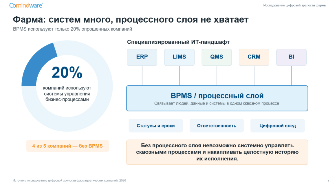 Comindware выступила стратегическим партнером масштабного отраслевого исследования цифровой зрелости фармацевтических компаний