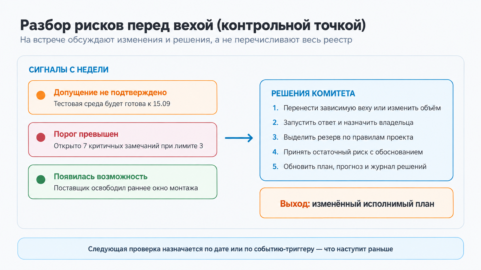 Доска разбора рисков перед контрольной точкой с сигналами, решениями комитета и обновлением плана