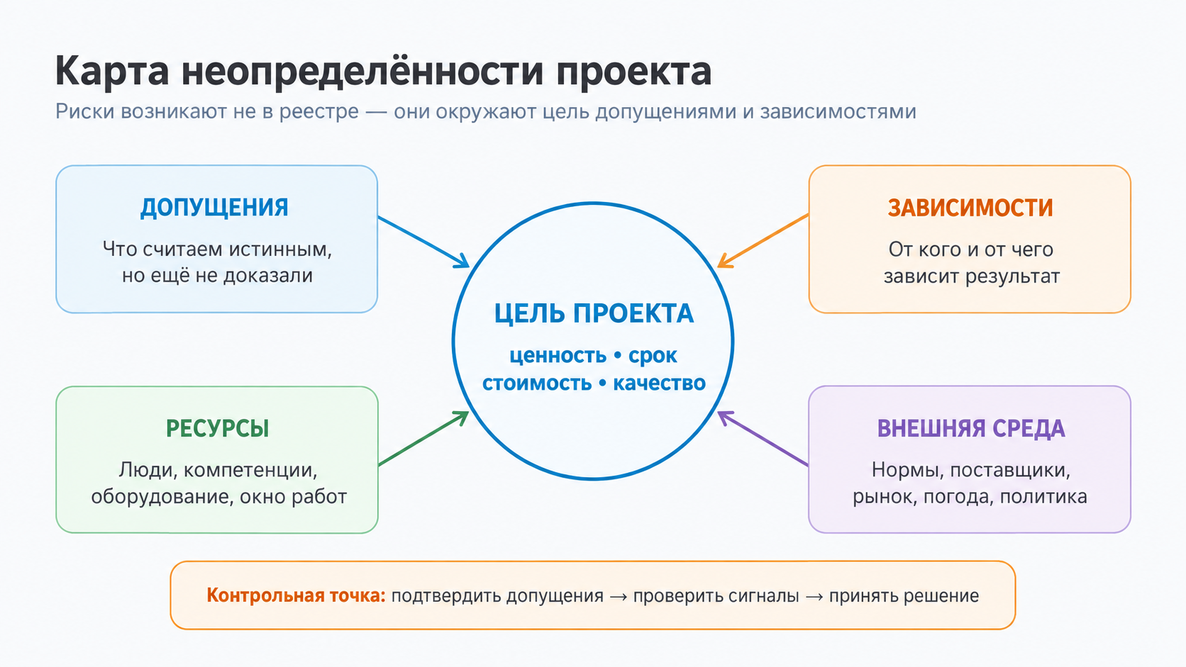 Карта неопределённости проекта: допущения, зависимости, мощность команды и внешняя среда вокруг цели