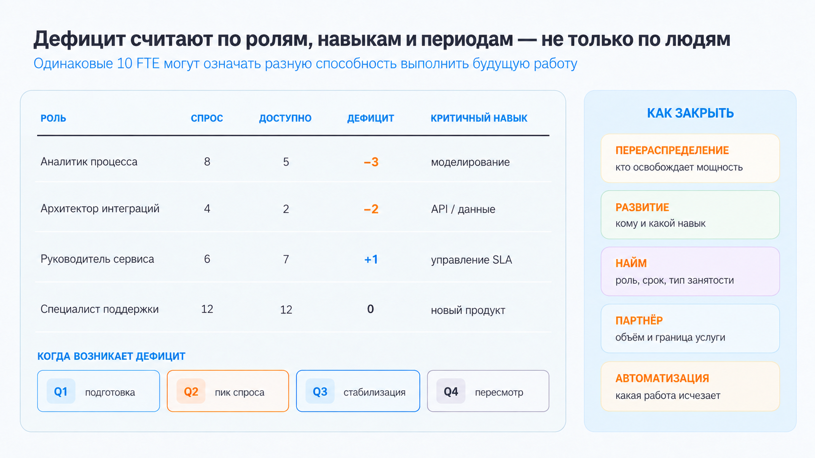 Карта разрыва между потребностью в персонале и доступной численностью по ролям, навыкам и периодам с вариантами действий