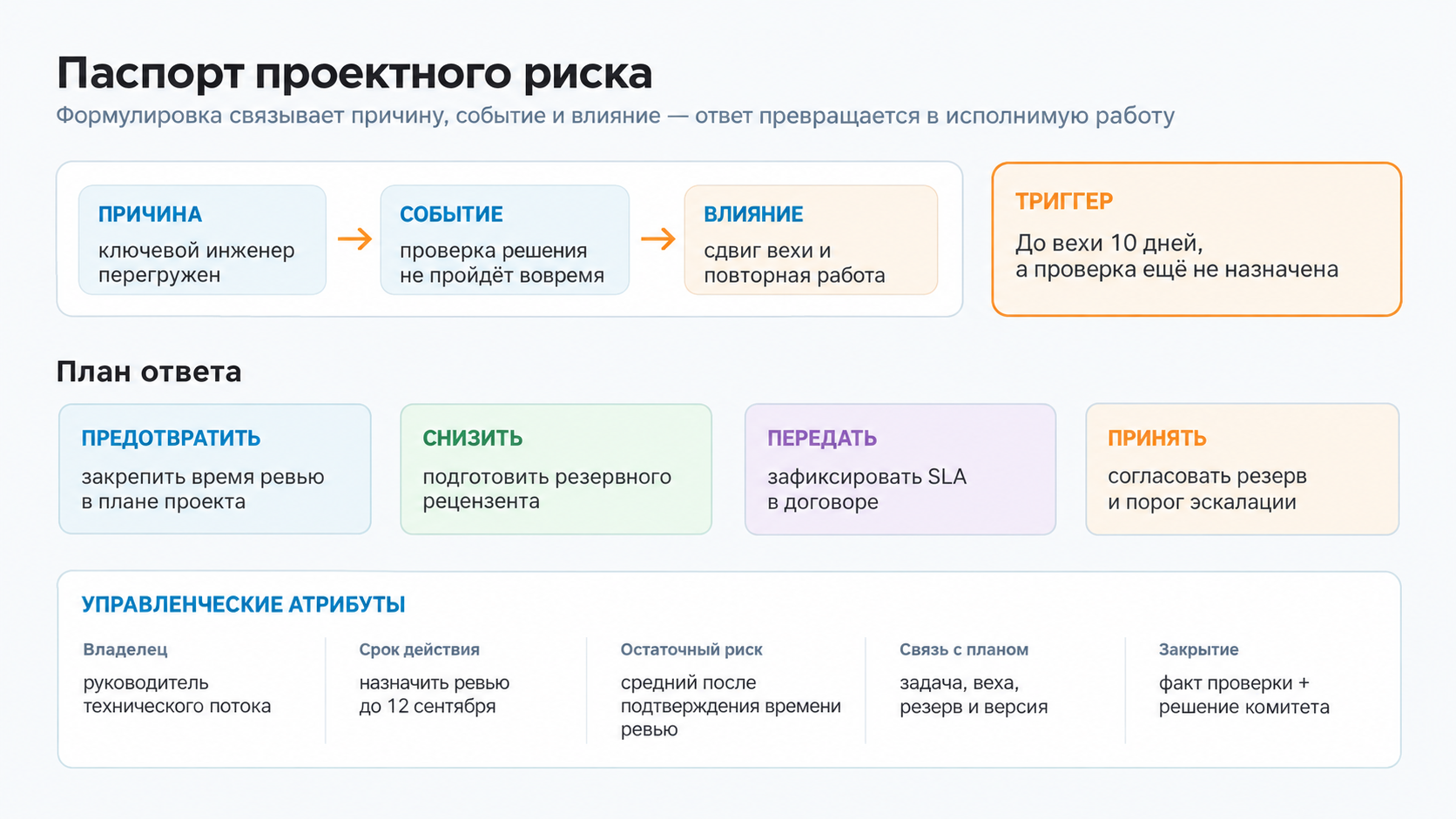 Паспорт проектного риска с причиной, событием, влиянием, триггером, вариантами ответа, владельцем и остаточным риском