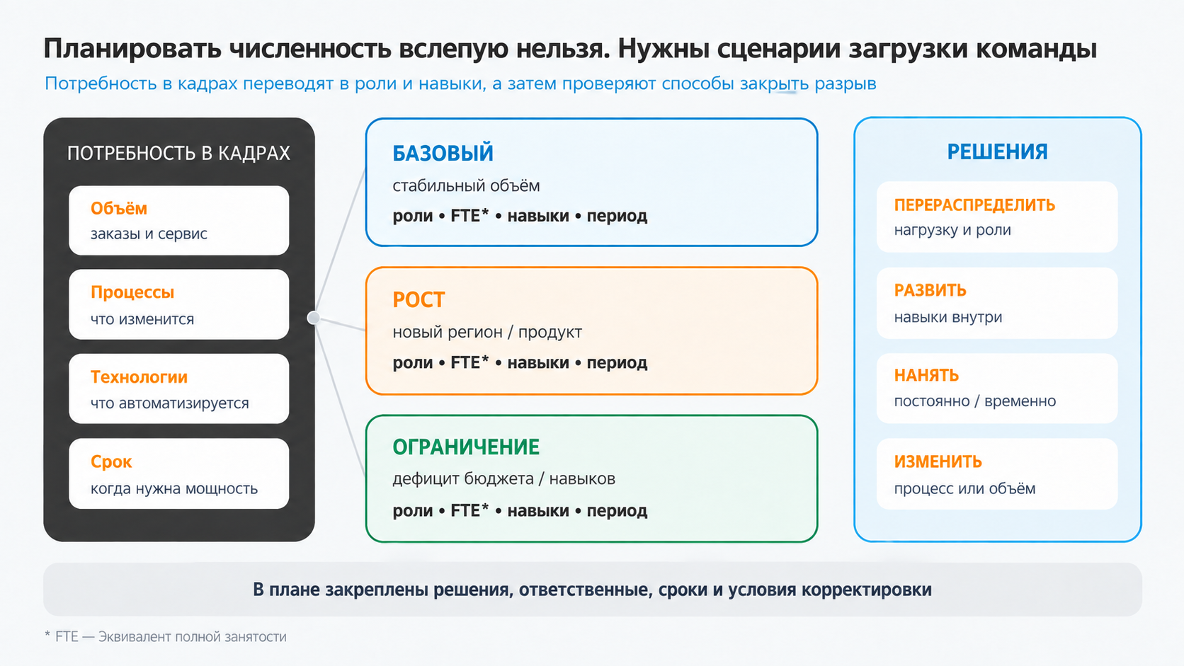 Планирование численности персонала: от прогноза работы до кадровых решений