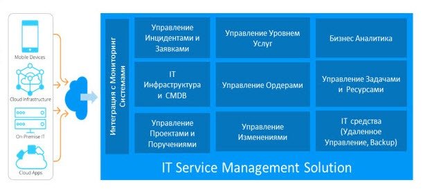 Пример клиентского решения от Comindware — ITSM
