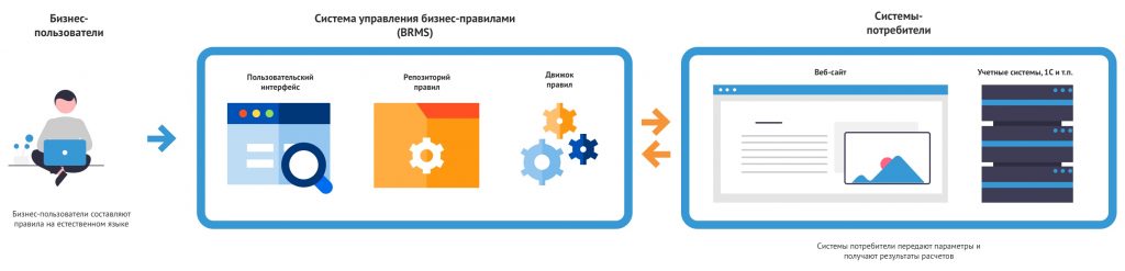 управление бизнес-правилами (Business Rules Management)