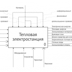 Пример диаграммы верхнего уровня A0 в нотации IDF0