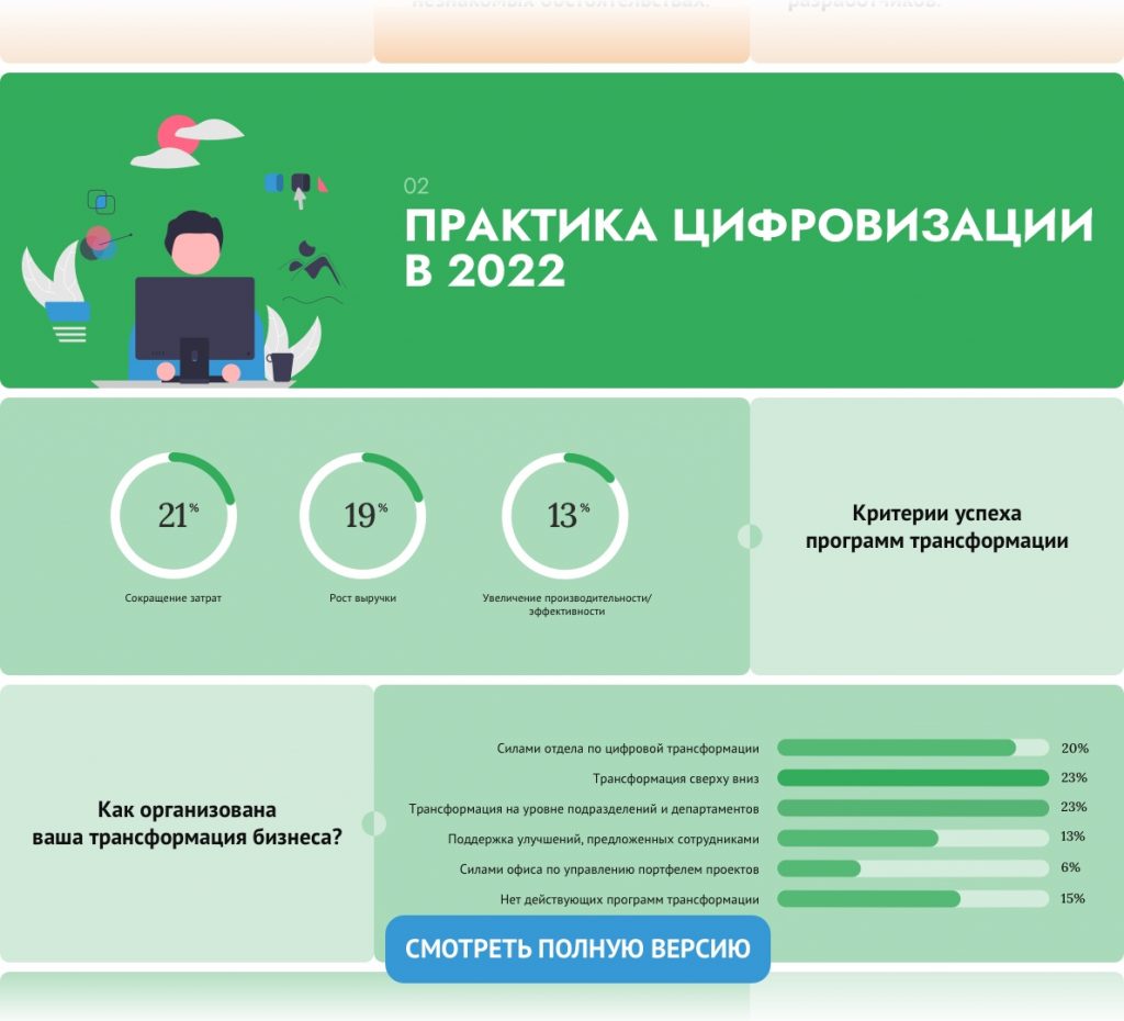 Инфографика: Цифровая трансформация бизнеса в условиях неопределенности. Тренды 2022 и прогнозы на 2023