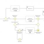 Автоматизированный процесс в нотации BPMN