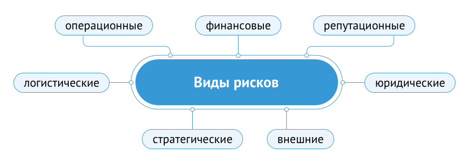 иски бывают: операционные, финансовые, репутационные, логистические, юридические, стратегические, внешние.