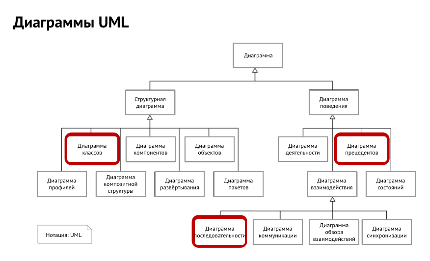 Дерево UML диаграмм