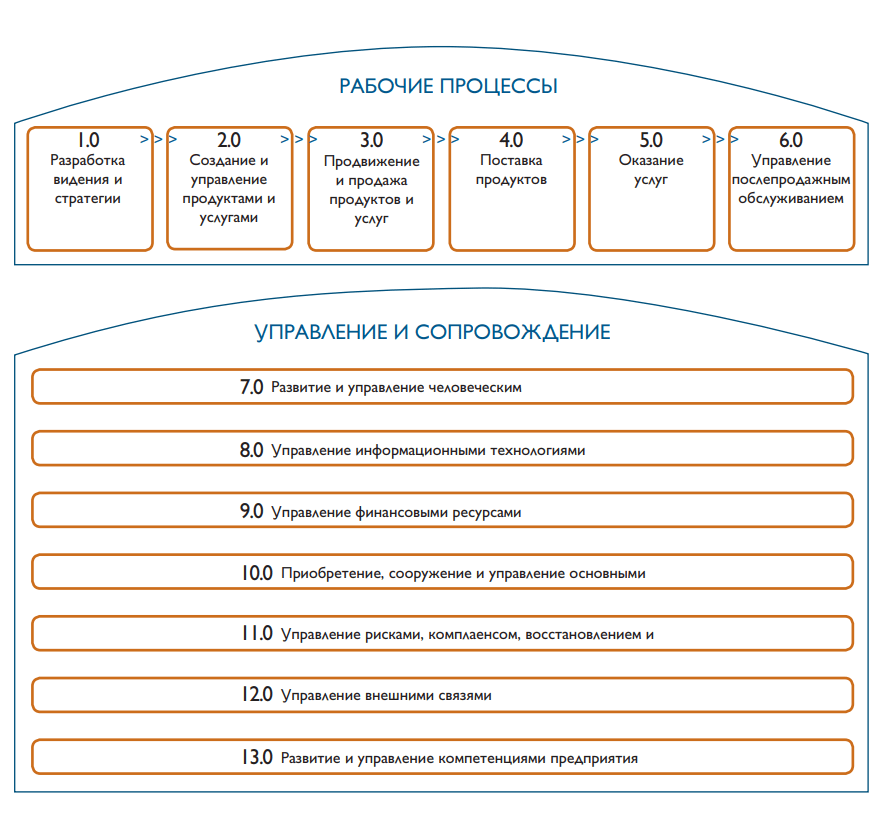 APQC Process classification framework.