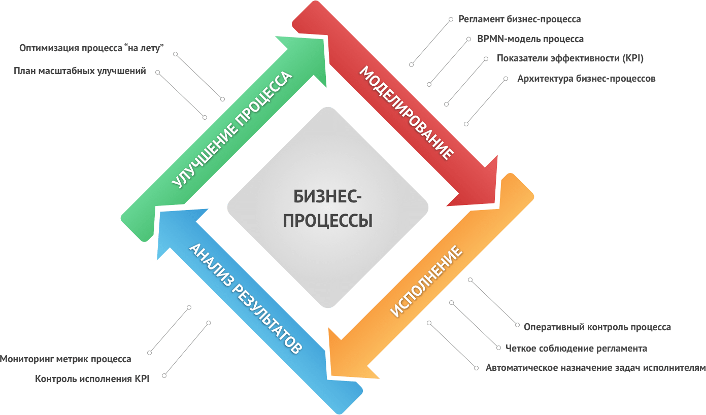 этапы работ по управлению бизнес-процессами компании