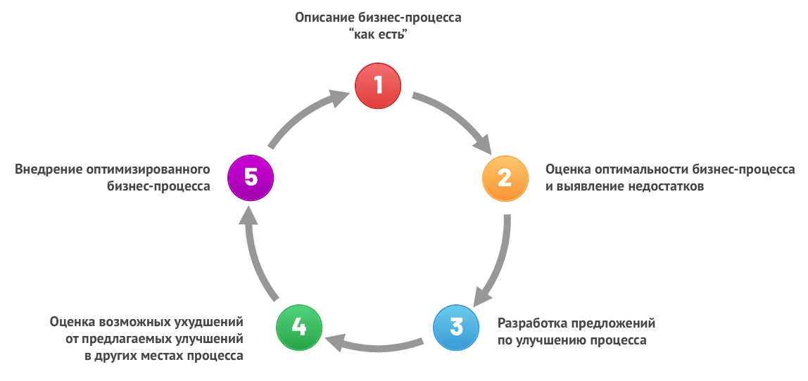 шаги проведения оптимизации бизнес-процессов