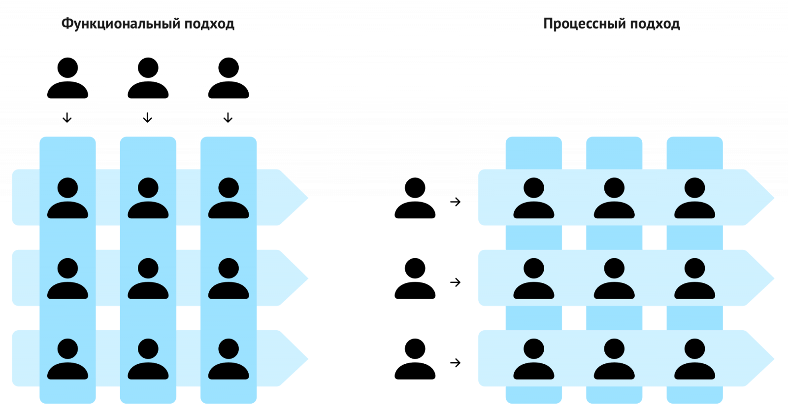 BPM процессный подход к управлению