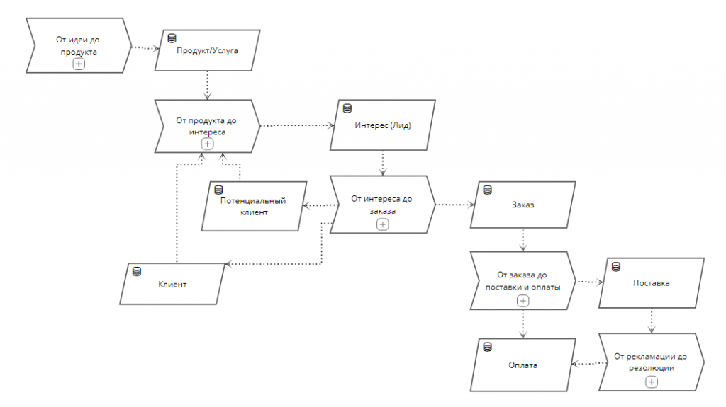 диаграмма бизнес-способностей в BPMS