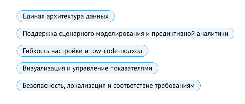 5 критериев выбора IBP-решения