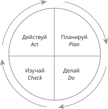 цикл внедрения