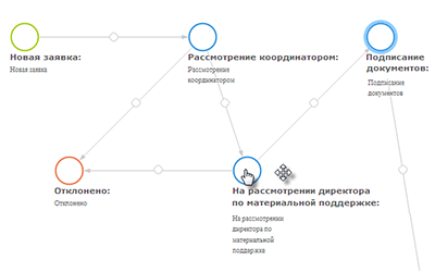 настройка процесса обработки запросов